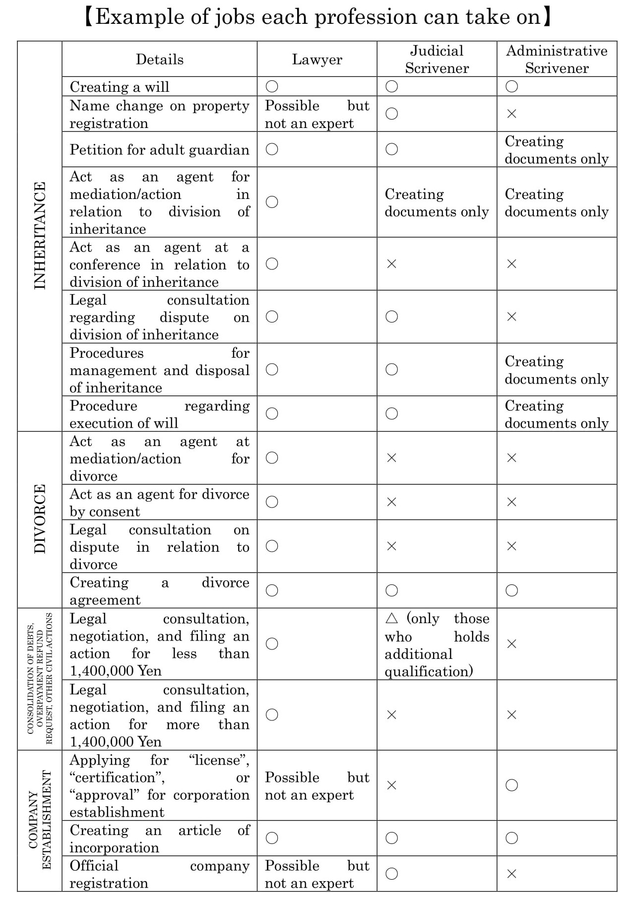 Lawyers and Attorneys in Japan: Types of Qualifications and Scope of Service